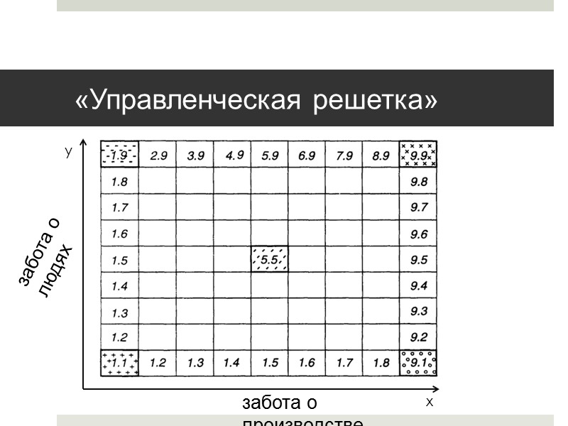 «Управленческая решетка» y x забота о людях забота о производстве